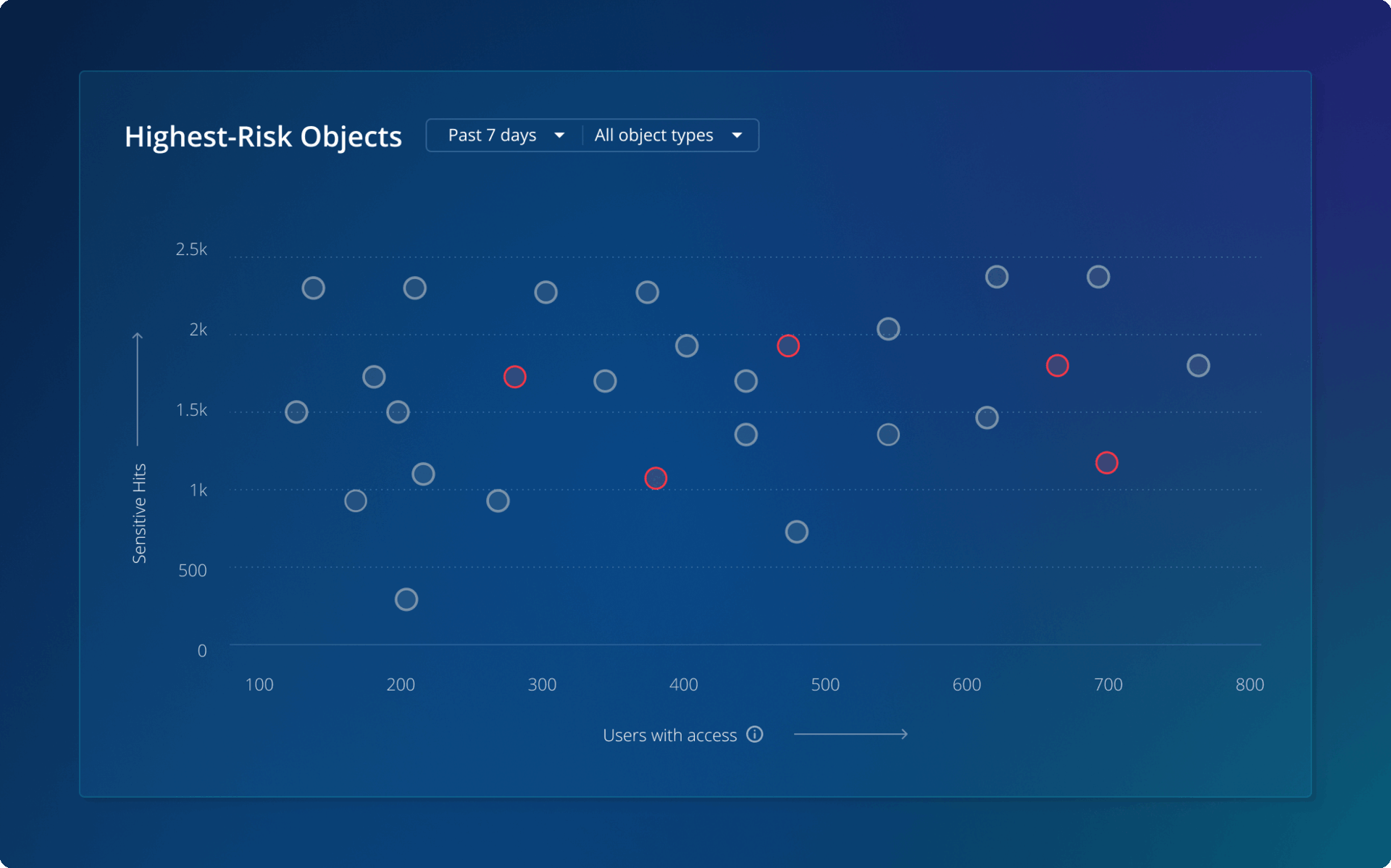 Animated scatterplot with red blinking indicators on objects growing in risk
